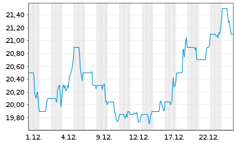 Chart Adentra Inc. - 1 Monat
