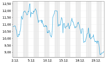 Chart Aduro Clean Technologies Inc. - 1 Monat