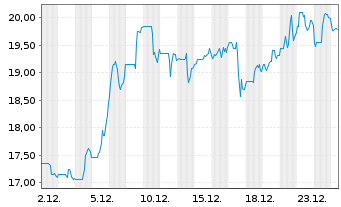 Chart Aecon Group Inc. - 1 Monat