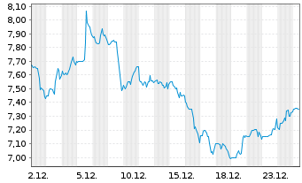 Chart Advantage Energy Ltd. - 1 Monat