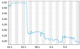 Chart Aether Global Innovations Corp - 1 Month