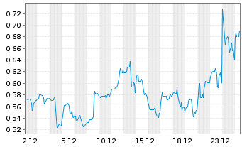 Chart Aftermath Silver Ltd. - 1 Monat