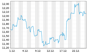 Chart Air Canada Inc. (Variable Vtg) o.N. - 1 Monat