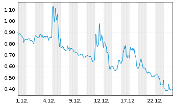Chart Akanda Corp. - 1 Monat
