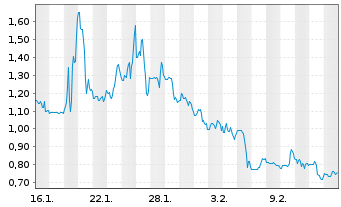 Chart Akanda Corp. - 1 Month