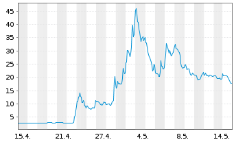 Chart Akanda Corp. - 1 Monat