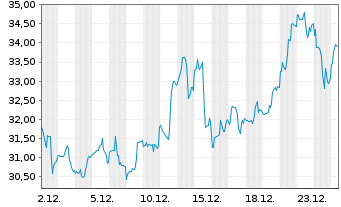 Chart Alamos Gold Inc. - 1 Monat