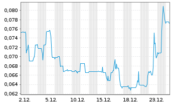Chart Alaska Energy Metals Corp. - 1 Monat