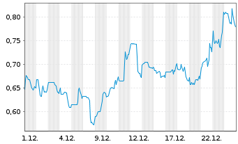 Chart Alaska Silver Corp. - 1 Month
