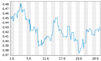 Chart Alaska Silver Corp. - 1 Month