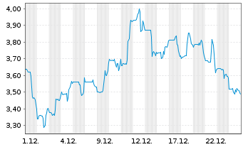 Chart Algoma Steel Group Inc. - 1 Month
