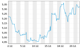Chart Algonquin Power&Utilities Corp - 1 Monat