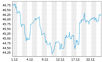 Chart Alimentation Couche-Tard Inc. - 1 Monat