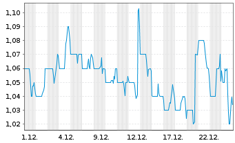 Chart Alithya Group Inc. CL. A - 1 Monat