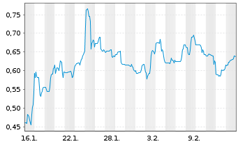 Chart Allied Critical Metals Inc. - 1 Month
