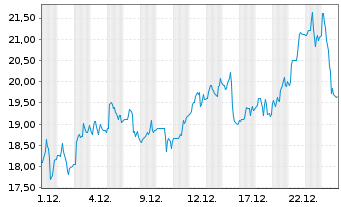 Chart Allied Gold Corp. - 1 Monat