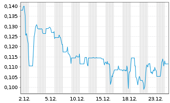 Chart Almaden Minerals Ltd. - 1 Monat
