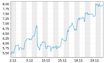 Chart Almonty Industries Inc. - 1 Month