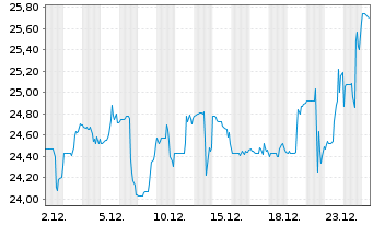 Chart Altius Minerals Corp. - 1 Monat