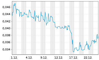 Chart Alset AI Ventures Inc. - 1 Monat