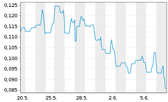 Chart Alset AI Ventures Inc. - 1 Monat