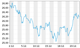 Chart AltaGas Ltd. - 1 Monat