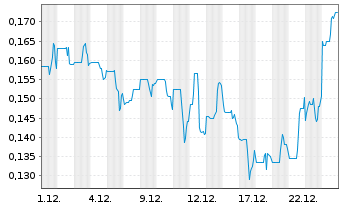Chart Altamira Gold Corp. - 1 Monat