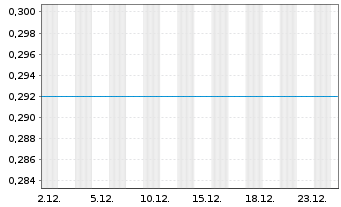 Chart Altima Energy Inc.  - 1 Monat