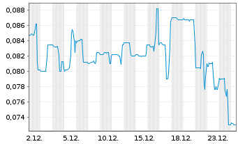 Chart Altura Energy Corp. - 1 Monat