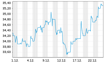 Chart Altus Group Ltd. - 1 Monat