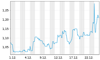Chart AMAROQ LTD. - 1 Monat
