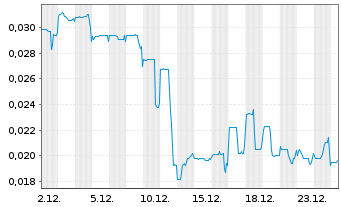 Chart American Aires Inc. - 1 Monat