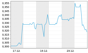 Chart AMERICAN EAGLE GOLD CORP. - 1 Monat