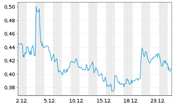 Chart American Lithium Corp. - 1 Monat