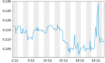Chart American Pacific Mining Corp. - 1 Month