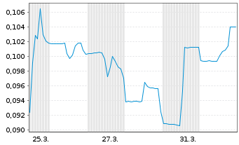 Chart American Pacific Mining Corp. - 1 Monat