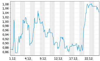 Chart American Tungsten Corp. - 1 Monat