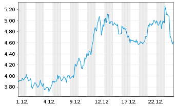Chart Americas Gold & Silver Corp. - 1 Monat