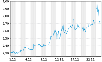 Chart Amerigo Resources Ltd. - 1 Monat