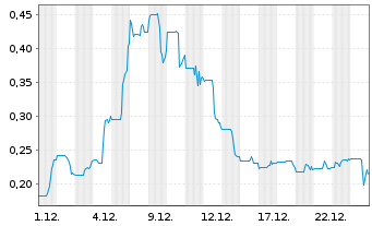 Chart Americore Resources Corp. - 1 Monat