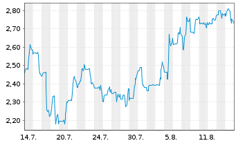 Chart Amex Gold Mining Inc. - 1 Monat