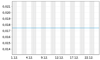 Chart AmmPower Corp. - 1 Monat