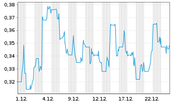Chart Andina Copper Corp. Registered Shares o.N. - 1 Monat