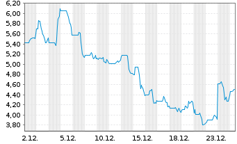 Chart Anfield Energy Inc. - 1 Monat