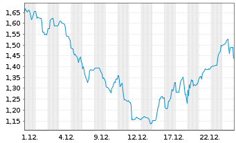 Chart Apex Critical Metals Corp. - 1 Monat