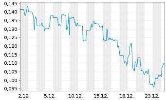 Chart Appia Rare Earths & Uran.Corp. - 1 Monat