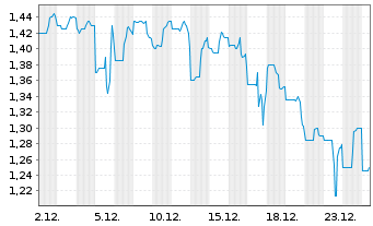 Chart Aptose Biosciences Inc. - 1 Monat