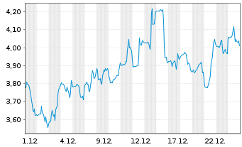 Chart Arbutus Biopharma Corp. - 1 Monat