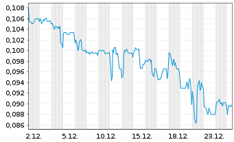 Chart Arbor Metals Corp. - 1 Monat