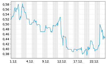 Chart Argenta Silver Corp. - 1 Monat